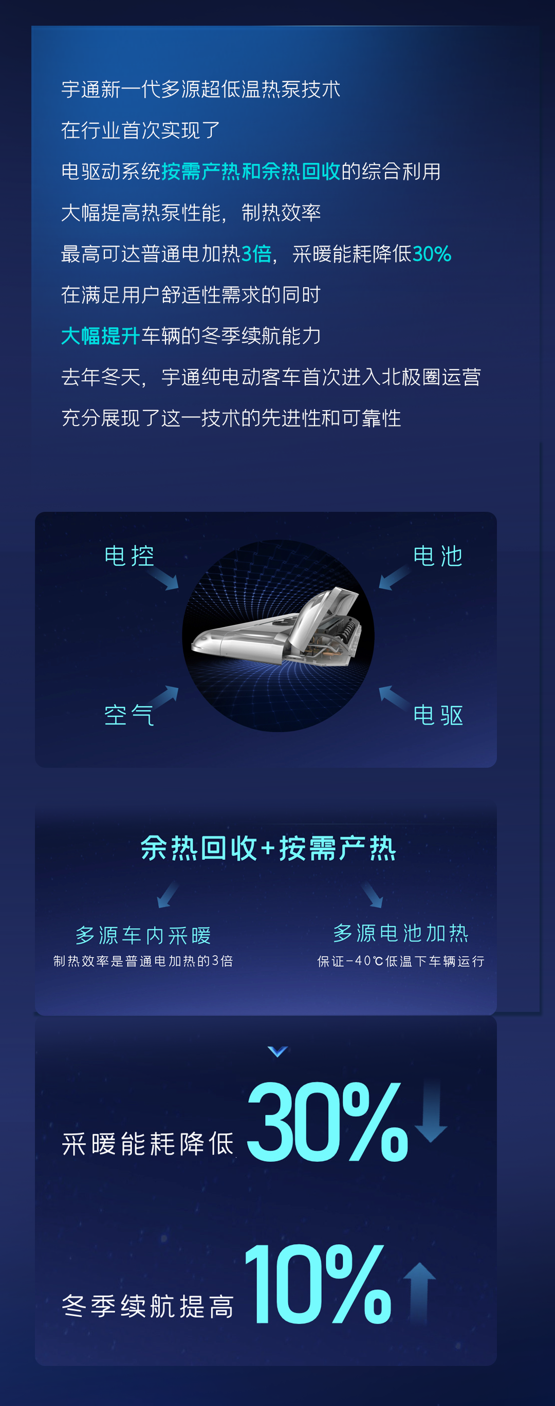 一圖讀懂宇通核心技術(shù)“睿控”五大進(jìn)化